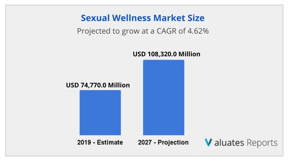 sexual wellness market size